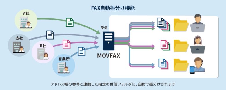 MOVFAX（モバックス）FAX自動振分け機能